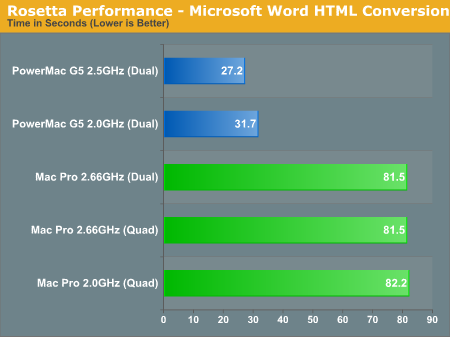 Rosetta Performance - Microsoft Word HTML Conversion